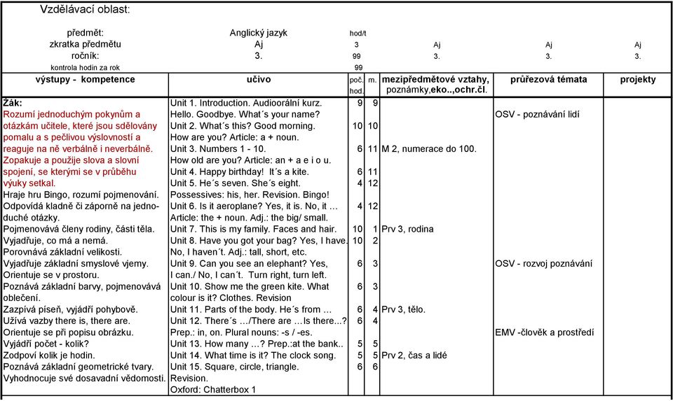 reaguje na ně verbálně i neverbálně. Unit 3. Numbers 1-10. 6 11 M 2, numerace do 100. Zopakuje a použije slova a slovní How old are you? Article: an + a e i o u.