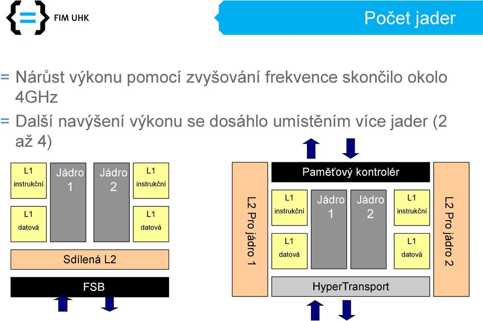1 Jádro 2 Sdílená L2 L1 instrukční L1 datová L2 Pro jádro 1 L1 instrukční L1 datová