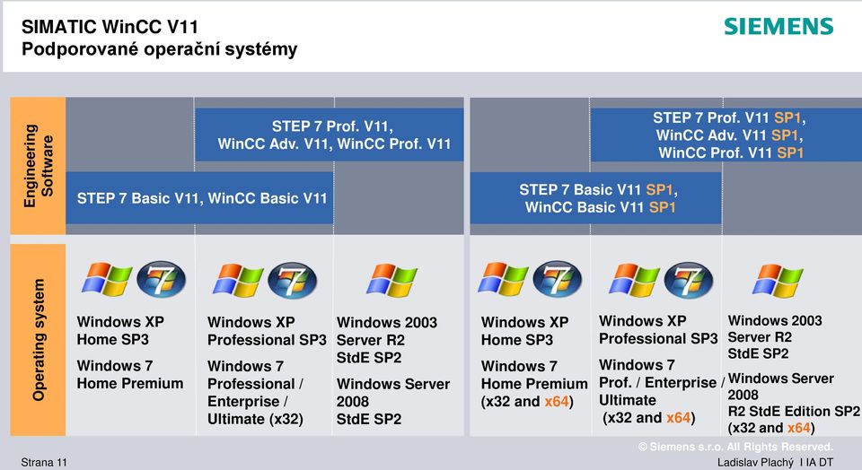 V11 SP1 Operating system Windows XP Home SP3 Windows 7 Home Premium Windows XP Professional SP3 Windows 7 Professional / Enterprise / Ultimate (x32) Windows 2003 Server R2