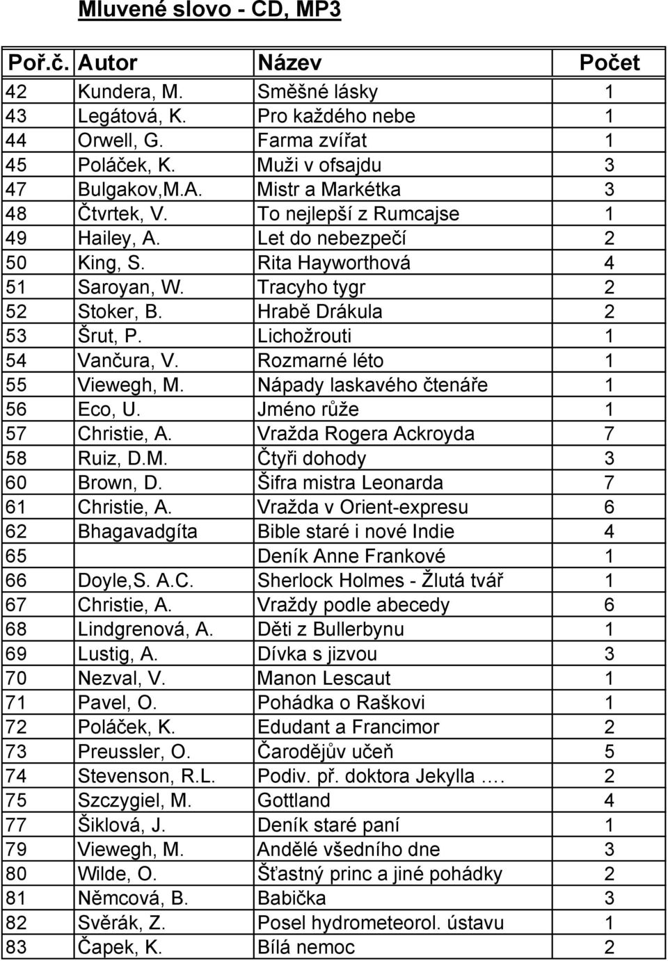 Rozmarné léto 1 55 Viewegh, M. Nápady laskavého čtenáře 1 56 Eco, U. Jméno růže 1 57 Christie, A. Vražda Rogera Ackroyda 7 58 Ruiz, D.M. Čtyři dohody 3 60 Brown, D.