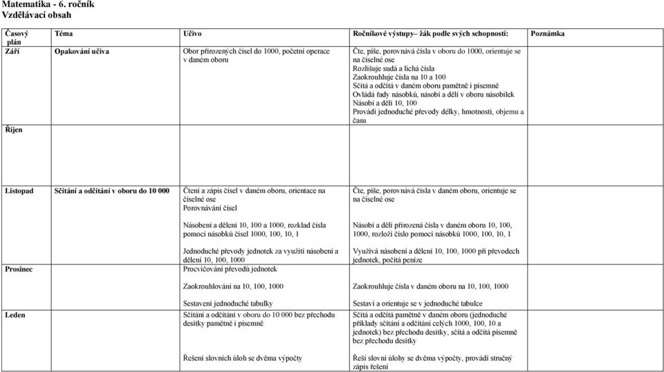 Zaokrouhluje čísla na 10 a 100 Sčítá a odčítá v daném oboru pamětně i písemně Ovládá řady násobků, násobí a dělí v oboru násobilek Násobí a dělí 10, 100 Provádí jednoduché převody délky, hmotnosti,