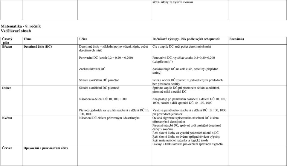 Zaokrouhlování DČ Sčítání a odčítání DČ pamětné Sčítání a odčítání DČ písemné Násobení a dělení DČ 10, 100, 1000 Porovnává DČ, využívá vztahu 0,2=0,20=0,200 ( dopíše nuly ) Zaokrouhluje DČ na celé