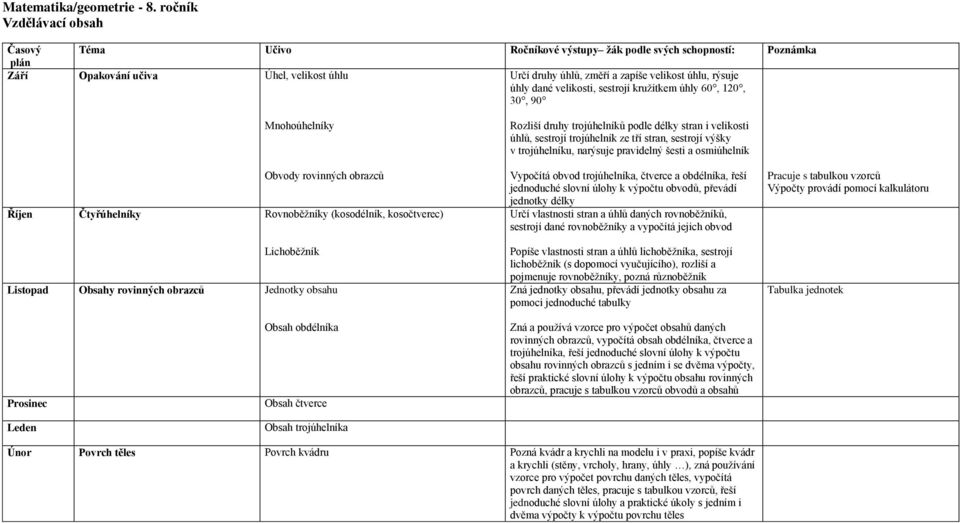 obrazců Říjen Čtyřúhelníky Rovnoběžníky (kosodélník, kosočtverec) Lichoběžník Listopad Obsahy rovinných obrazců Jednotky obsahu Rozliší druhy trojúhelníků podle délky stran i velikosti úhlů, sestrojí