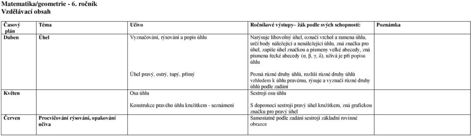 úhel značkou a písmeny velké abecedy, zná písmena řecké abecedy (α, β, γ, δ), užívá je při popisu úhlu Květen Úhel pravý, ostrý, tupý, přímý Osa úhlu Pozná různé druhy úhlů,