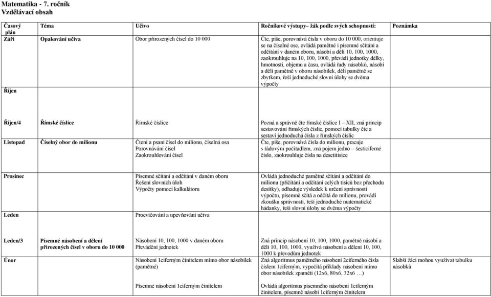 násobí a dělí 10, 100, 1000, zaokrouhluje na 10, 100, 1000, převádí jednotky délky, hmotnosti, objemu a času, ovládá řady násobků, násobí a dělí pamětně v oboru násobilek, dělí pamětně se zbytkem,