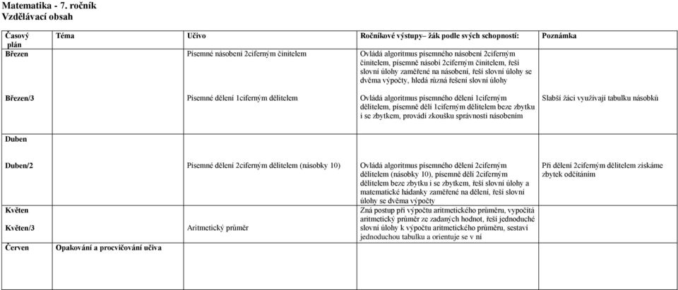 2ciferným činitelem, řeší slovní úlohy zaměřené na násobení, řeší slovní úlohy se dvěma výpočty, hledá různá řešení slovní úlohy Březen/3 Písemné dělení 1ciferným dělitelem Ovládá algoritmus