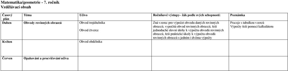 vypočítá obvod rovinných obrazců, řeší Pracuje s tabulkou vzorců Výpočty řeší pomocí kalkulátoru Obvod čtverce