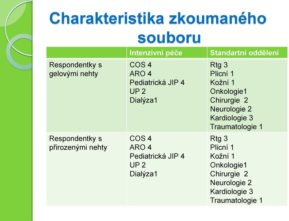 Dialýza1 Standartní oddělení Rtg 3 Plicní 1 Kožní 1 Onkologie1 Chirurgie 2 Neurologie 2 Kardiologie