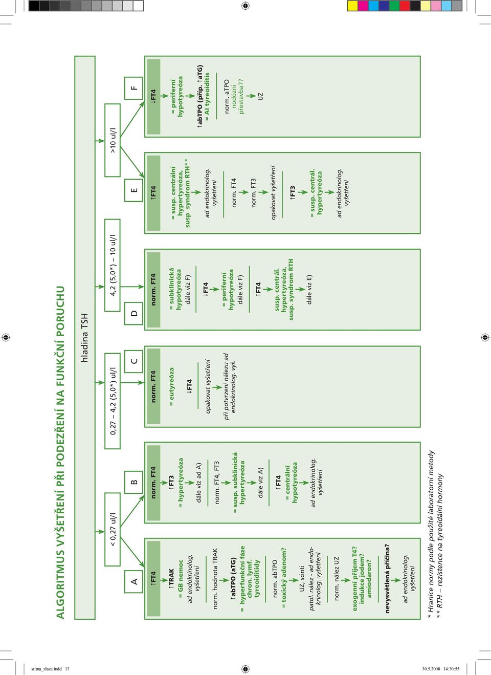 subklinická hypertyreóza dále viz A) = eutyreóza FT4 opakovat vyšetření při potvrzení nálezu ad endokrinolog. vyš. = subklinická hypotyreóza dále viz F) FT4 = periferní hypotyreóza dále viz F) FT4 = susp.