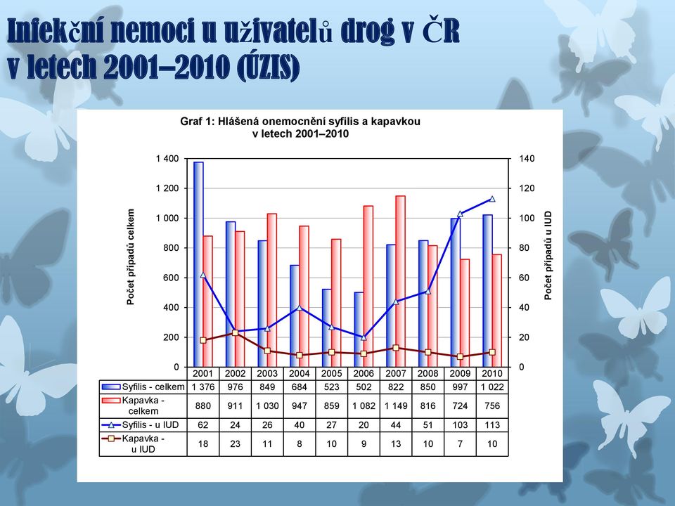 26 27 28 29 21 Syfilis - celkem 1 376 976 849 684 523 52 822 85 997 1 22 Kapavka - celkem 88 911 1 3 947
