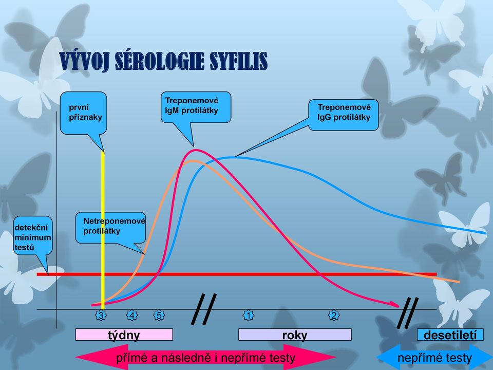 testů Netreponemové protilátky 3 4 5 1 2 týdny roky