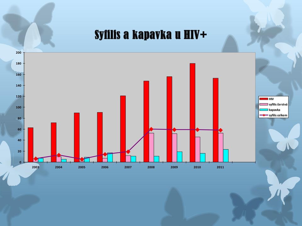 čerstvá kapavka syfilis