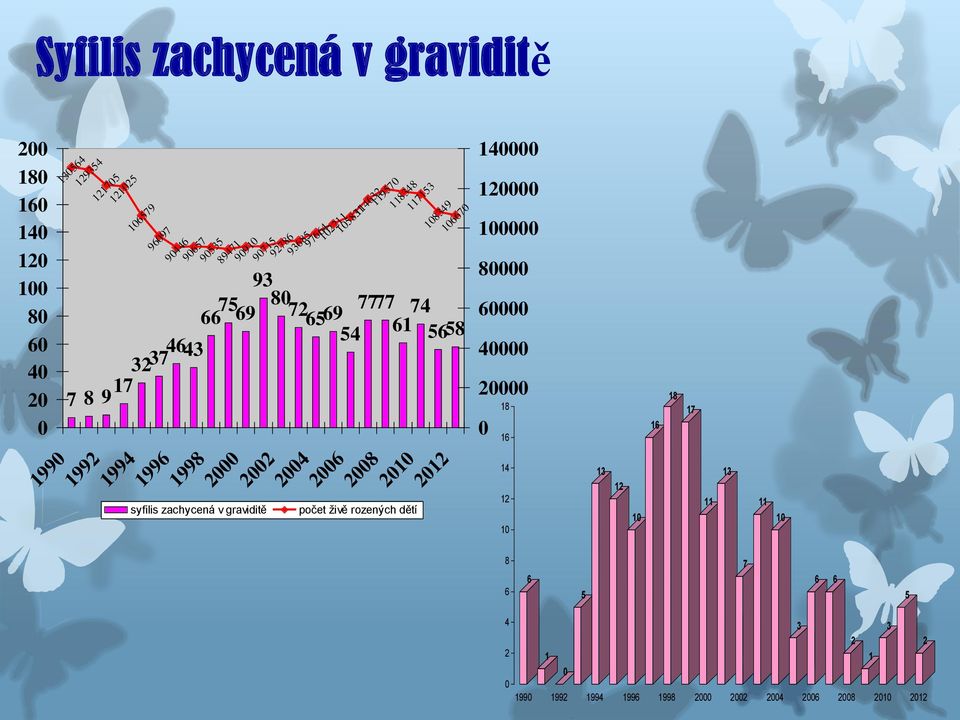 87265 7777 69 54 61 74 5658 syfilis zachycená v graviditě 1998 2 22 24 26 28 21 212 počet živě rozených dětí 14 12 1 8