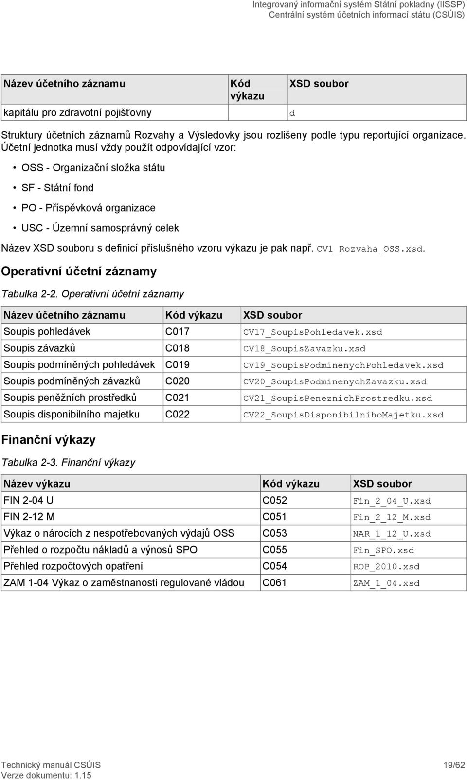 vzoru výkazu je pak např. CV1_Rozvaha_OSS.xsd. Operativní účetní záznamy Tabulka 2-2.
