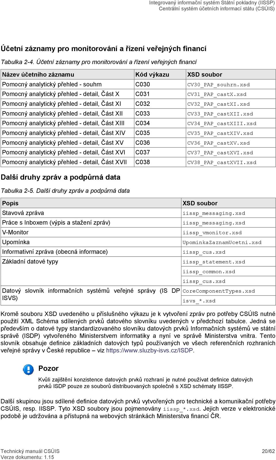 xsd Pomocný analytický přehled - detail, Část X C031 CV31_PAP_castX.xsd Pomocný analytický přehled - detail, Část XI C032 CV32_PAP_castXI.