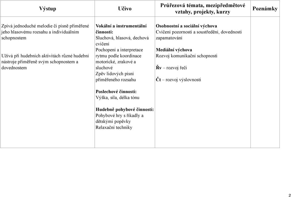 sluchové Zpěv lidových písní přiměřeného rozsahu Poslechové činnosti: Výška, síla, délka tónu Hudebně pohybové činnosti: Pohybové hry s říkadly a dětskými popěvky