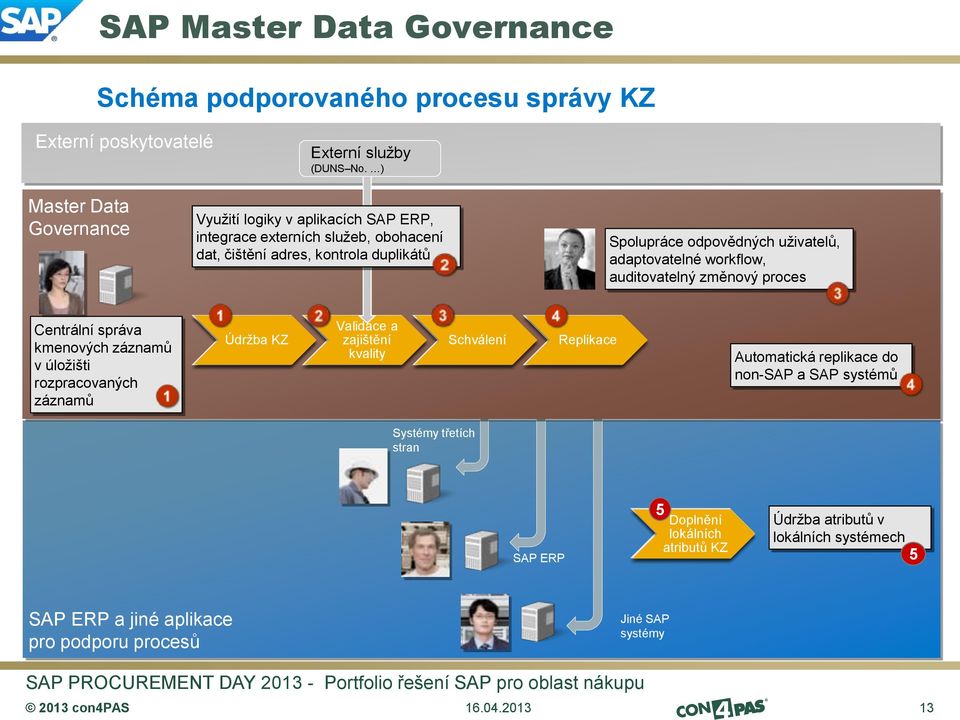 adaptovatelné workflow, auditovatelný změnový proces Centrální správa kmenových záznamů v úložišti rozpracovaných záznamů Validace a Údržba Maintain KZ Validate zajištění Approve