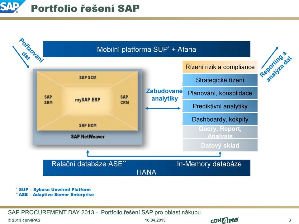 Dashboardy, kokpity Query, Report, Analysis Datový sklad Relační databáze ASE ** HANA