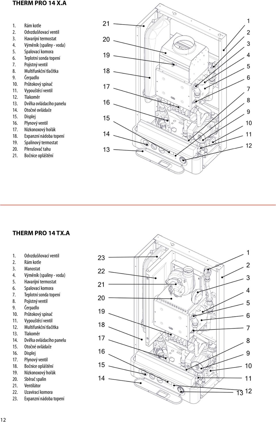 Spalinový termostat 20. Přerušovač tahu 21. Bočnice opláštění THERM PRO 14 TX.A 1. Odvzdušňovací ventil 2. Rám kotle 3. Manostat 4. Výměník (spaliny - voda) 5. Havarijní termostat 6.