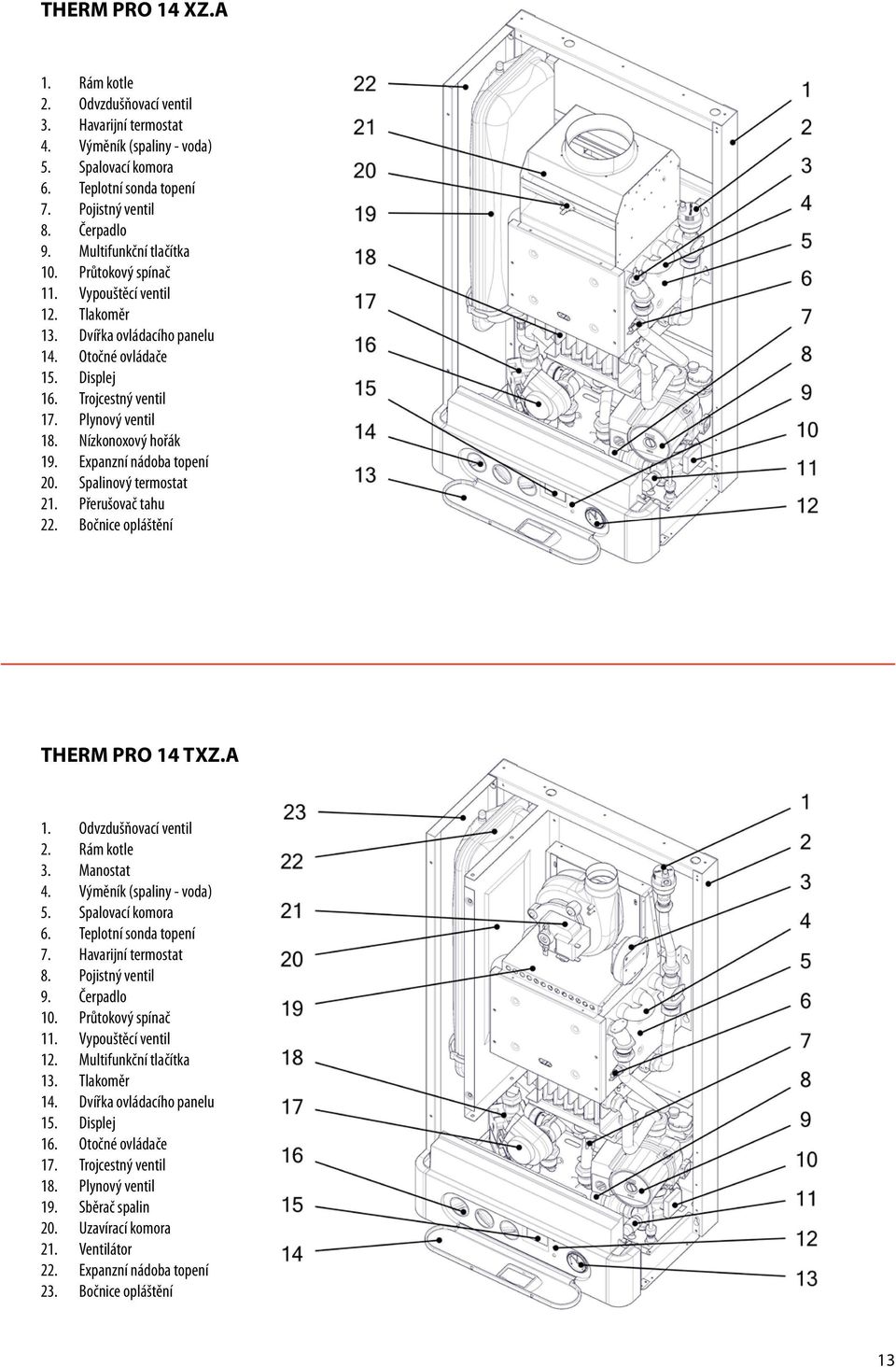 Nízkonoxový hořák 19. Expanzní nádoba topení 20. Spalinový termostat 21. Přerušovač tahu 22. Bočnice opláštění THERM PRO 14 TXZ.A 1. Odvzdušňovací ventil 2. Rám kotle 3. Manostat 4.