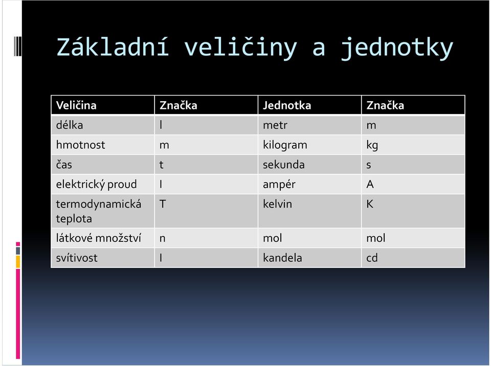 sekunda s elektrický proud I ampér A termodynamická