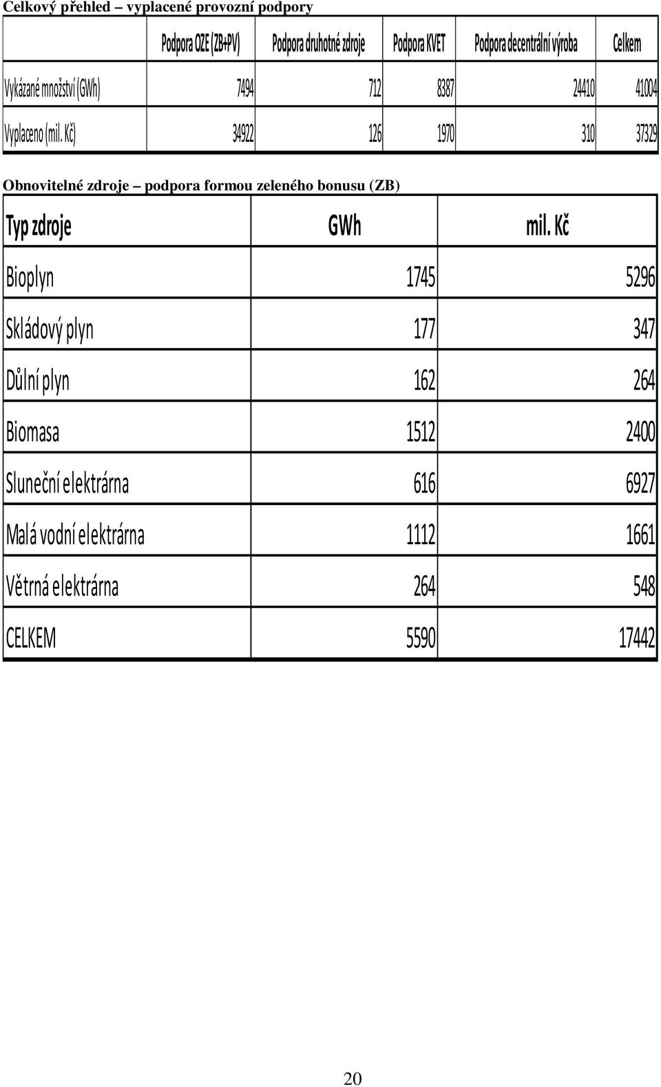 Kč) 34922 126 1970 310 37329 Obnovitelné zdroje podpora formou zeleného bonusu (ZB) Typ zdroje GWh mil.