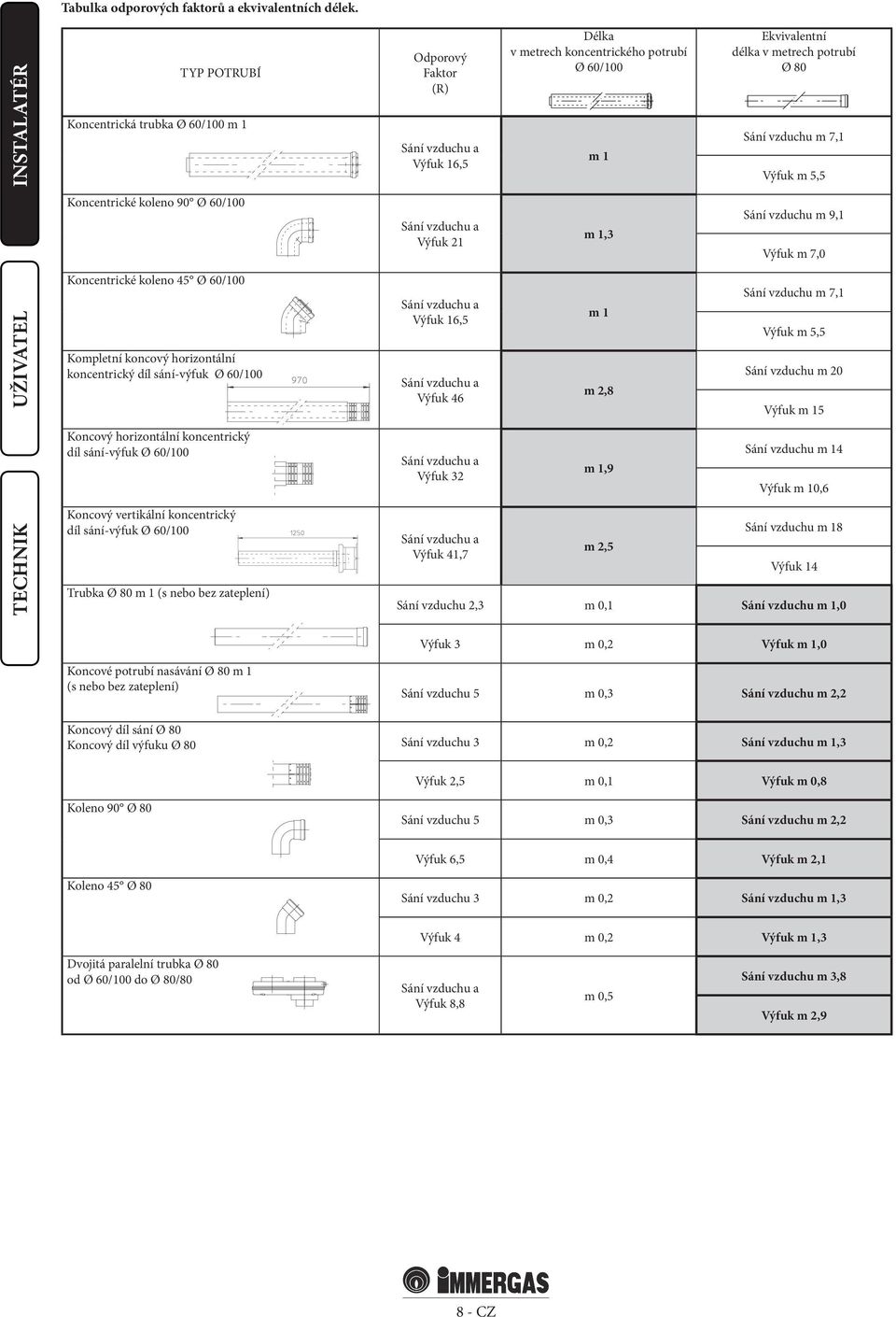 7,1 Výfuk m 5,5 Koncentrické koleno 90 Ø 60/100 Sání vzduchu a Výfuk 21 m 1,3 Sání vzduchu m 9,1 Výfuk m 7,0 Koncentrické koleno 45 Ø 60/100 Kompletní koncový horizontální koncentrický díl sání-výfuk