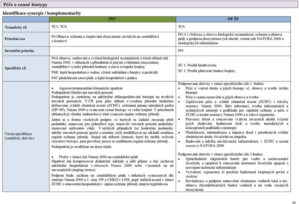 zvláštními omezeními), zemědělství vysoké přírodní hodnoty a stavu evropské krajiny P4B lepší hospodaření s vodou, včetně nakládání s hnojivy a pesticidy P4C předcházení erozi půdy a lepší