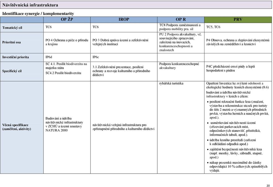 souvisejícího zpracování, založená na inovacích, konkurenceschopnosti a znalostech TC5, TC6 P4 Obnova, ochrana a zlepšování ekosystémů závislých na zemědělství a lesnictví Specifický cíl SC 4.1.