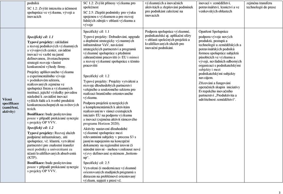 inovací v zemědělství, potravinářství, lesnictví a ve venkovských oblastech zejména transferu technologií do praxe Věcná specifikace (zaměření, aktivity) Specifický cíl: 1.