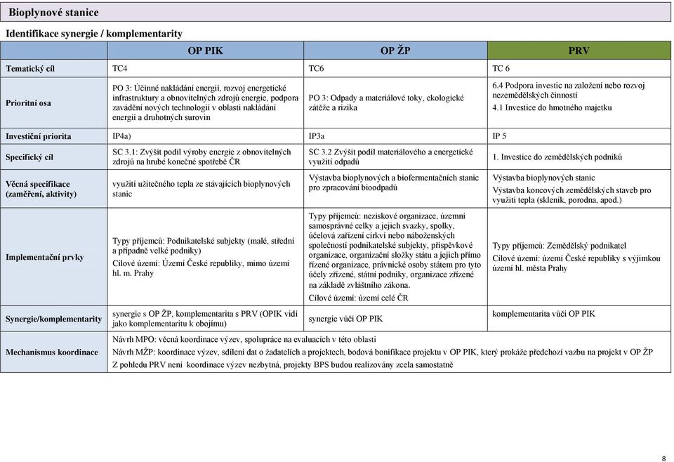 4 Podpora investic na založení nebo rozvoj nezemědělských činností 4.1 Investice do hmotného majetku Investiční priorita IP4a) IP3a IP 5 Specifický cíl SC 3.