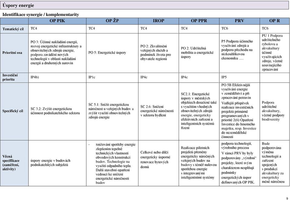 Zkvalitnění veřejných služeb a podmínek života pro obyvatele regionů PO 2: Udržitelná mobilita a energetické úspory IP4b) IP1c IP4c IP4c IP5 SC 3.