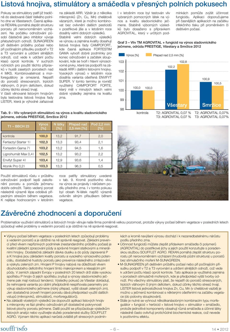 SUNAGREEN při deštivém průběhu počasí nebo při počínajícím přísušku podpoří v T2 a T3 vyrovnání a udržení silnějších odnoží, což vede k udržení počtu klasů oproti kontrole.