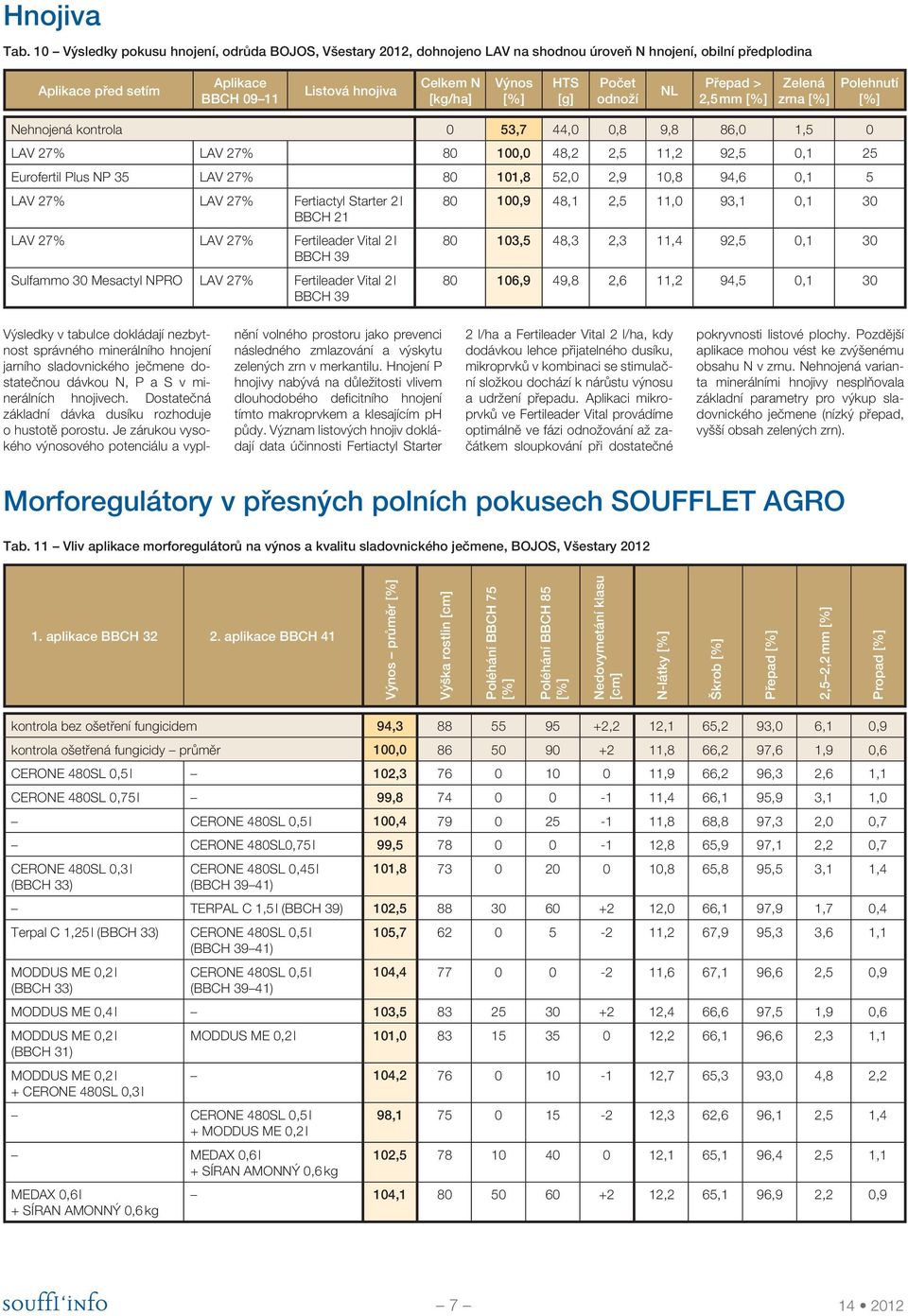 HTS [g] Počet odnoží NL Přepad > 2,5 mm Zelená zrna Polehnutí Nehnojená kontrola 0 53,7 44,0 0,8 9,8 86,0 1,5 0 LAV 27% LAV 27% 80 100,0 48,2 2,5 11,2 92,5 0,1 25 Eurofertil Plus NP 35 LAV 27% 80