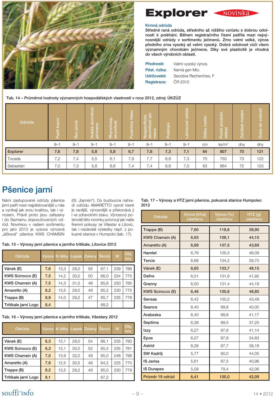 Přednosti: Velmi vysoký výnos. Pěst. rizika: Nemá gen Mlo. Udržovatel: Secobra Recherches, F Registrace: ČR 2012 Tab.