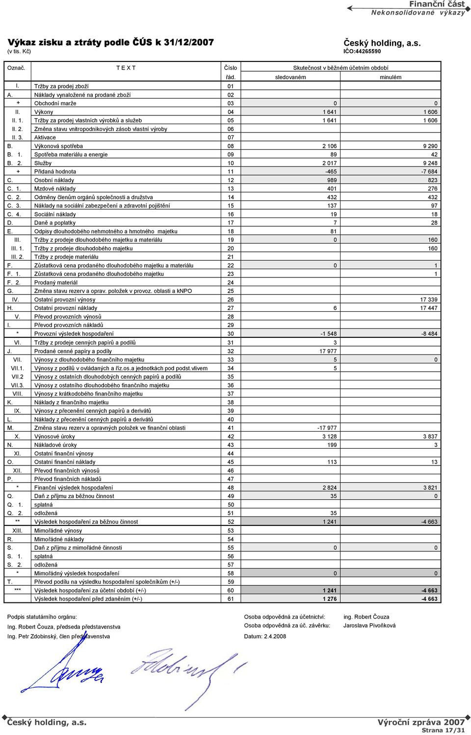 Změna stavu vnitropodnikových zásob vlastní výroby 06 II. 3. Aktivace 07 B. Výkonová spotřeba 08 2 106 9 290 B. 1. Spotřeba materiálu a energie 09 89 42 B. 2. Služby 10 2 017 9 248 + Přidaná hodnota 11-465 -7 684 C.