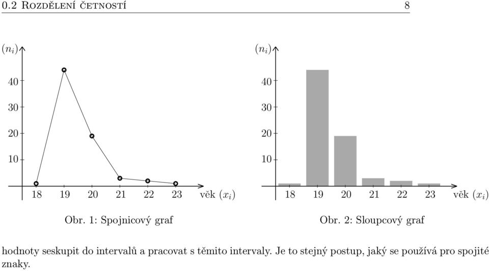 1: Spojnicový graf 18 19  2: Sloupcový graf hodnoty seskupit do