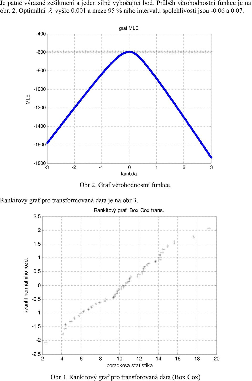 -400 graf MLE -600-800 -000 MLE -00-400 -600-800 -3 - - 0 3 lambda Obr. Graf věrohodnostní funkce.