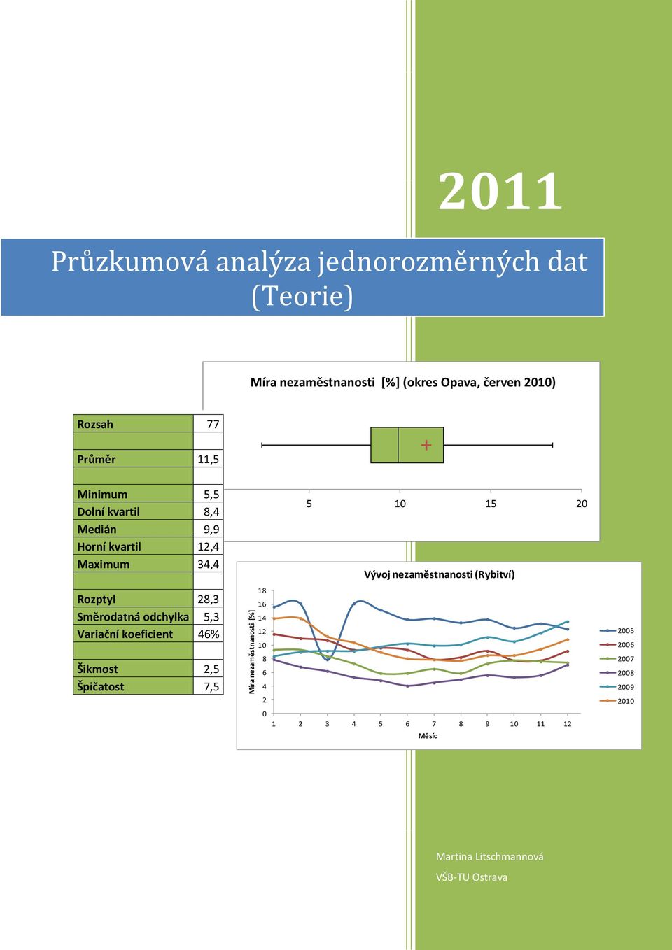 Maximum 34,4 Vývoj nezaměstnanosti (Rybitví) Rozptyl 28,3 Směrodatná odchylka 5,3 Variační koeficient 46%