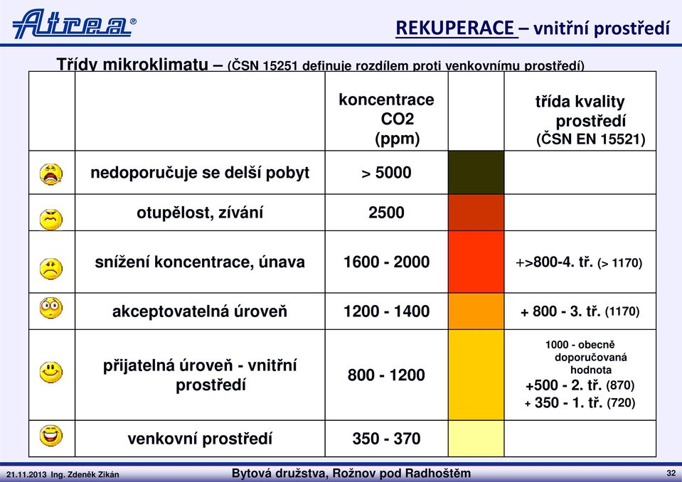 tř. (> 1170) akceptovatelná úroveň 1200-1400 + 800-3. tř.