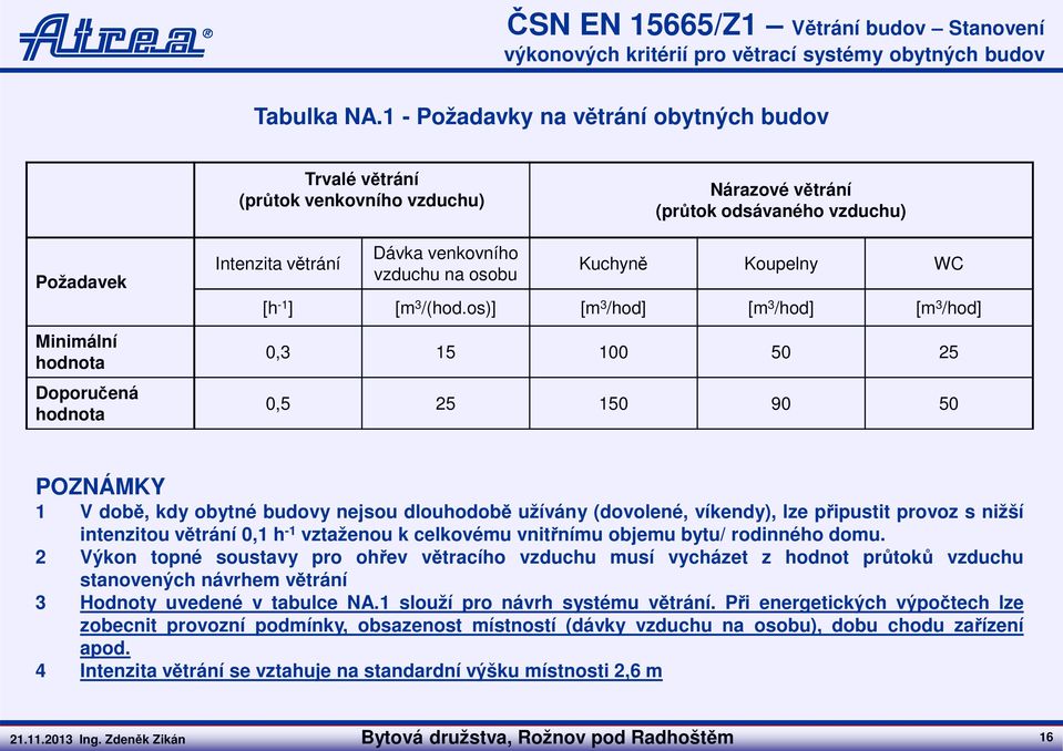 venkovního vzduchu na osobu Kuchyně Koupelny WC [h -1 ] [m 3 /(hod.