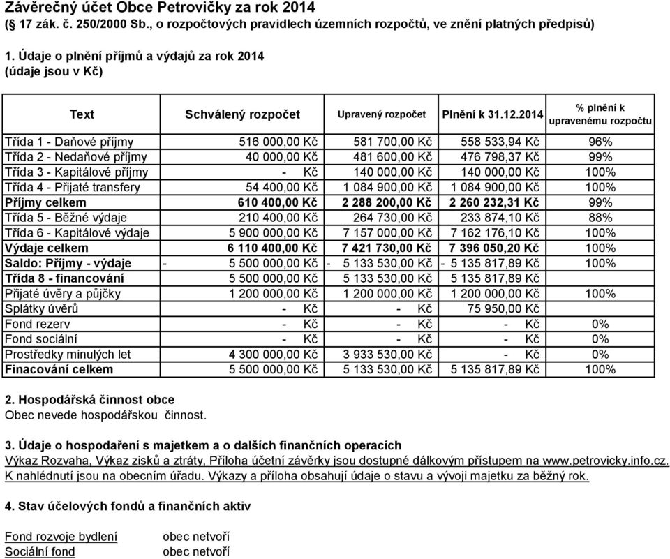 2014 % plnění k upravenému rozpočtu Třída 1 - Daňové příjmy 516 000,00 Kč 581 700,00 Kč 558 533,94 Kč 96% Třída 2 - Nedaňové příjmy 40 000,00 Kč 481 600,00 Kč 476 798,37 Kč 99% Třída 3 - Kapitálové