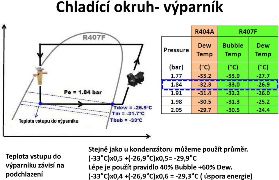 (-33 C)x0,5 +(-26,9 C)x0,5= -29,9 C Lépe je použít pravidlo 40%