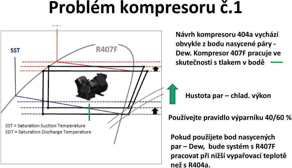 Kompresor 407F pracuje ve skutečnosti s tlakem v bodě Hustota par chlad.