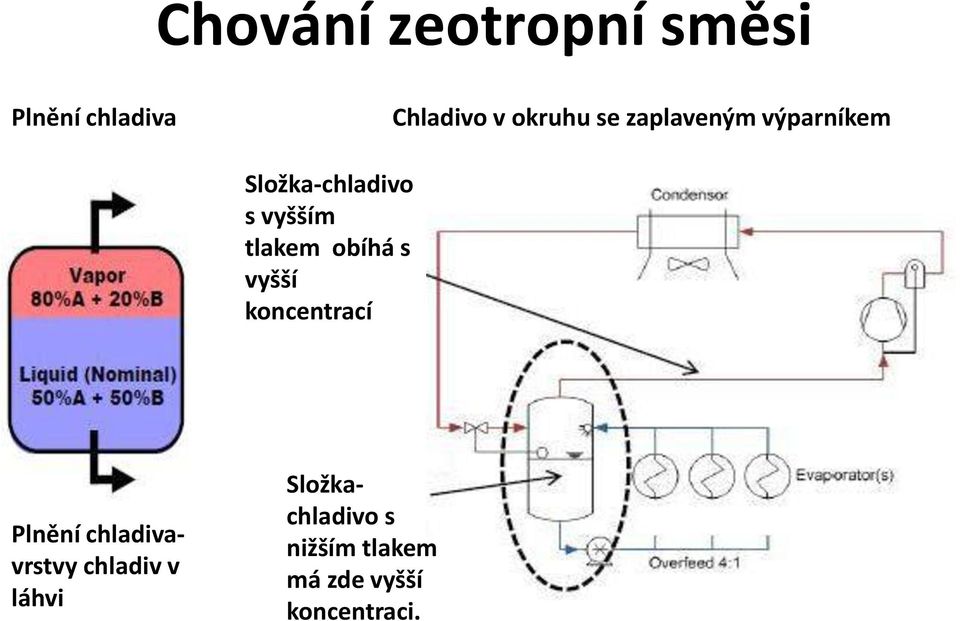 obíhá s vyšší koncentrací Plnění chladivavrstvy chladiv v