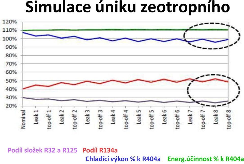 R125 Podíl R134a Chladící