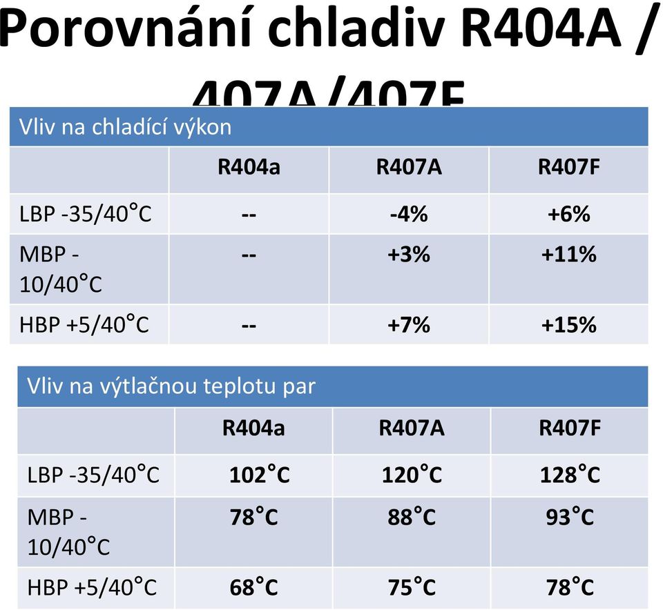 +7% +15% Vliv na výtlačnou teplotu par R404a R407A R407F LBP -35/40 C