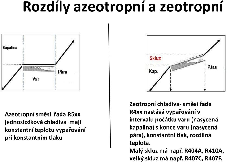 nastává vypařování v intervalu počátku varu (nasycená kapalina) s konce varu (nasycená