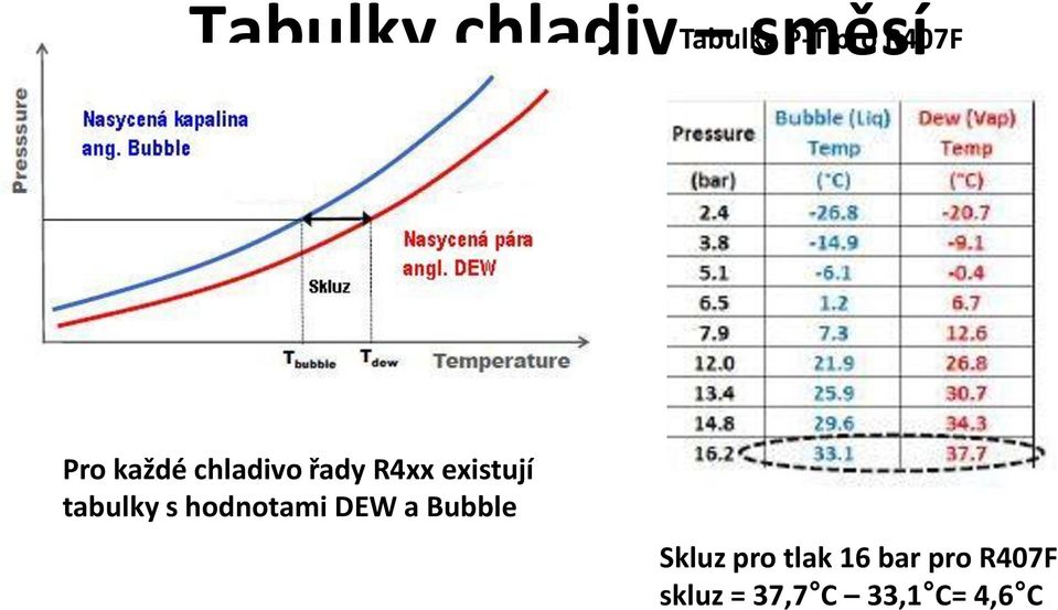 tabulky s hodnotami DEW a Bubble Skluz pro