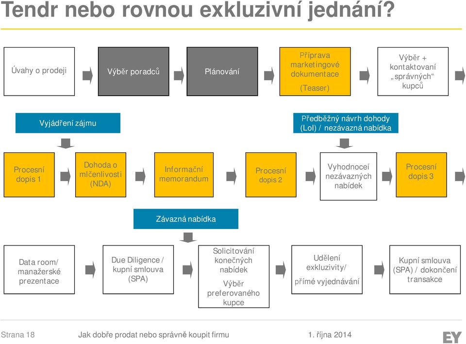 návrh dohody (LoI) / nezávazná nabídka Procesní dopis 1 Dohoda o mlčenlivosti (NDA) Informační memorandum Procesní dopis 2 Vyhodnoceí nezávazných